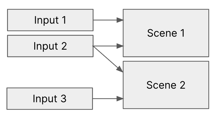 Three inputs feeding two scenes; Input 2 is shared between Scene 1 and Scene 2