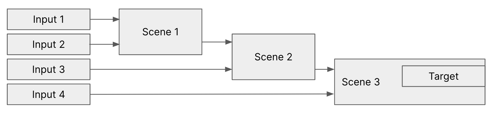 Four inputs and three scenes — Scene 2 uses Scene 1's output, Scene 3 uses Scene 2's, and Scene 3 attaches one Target