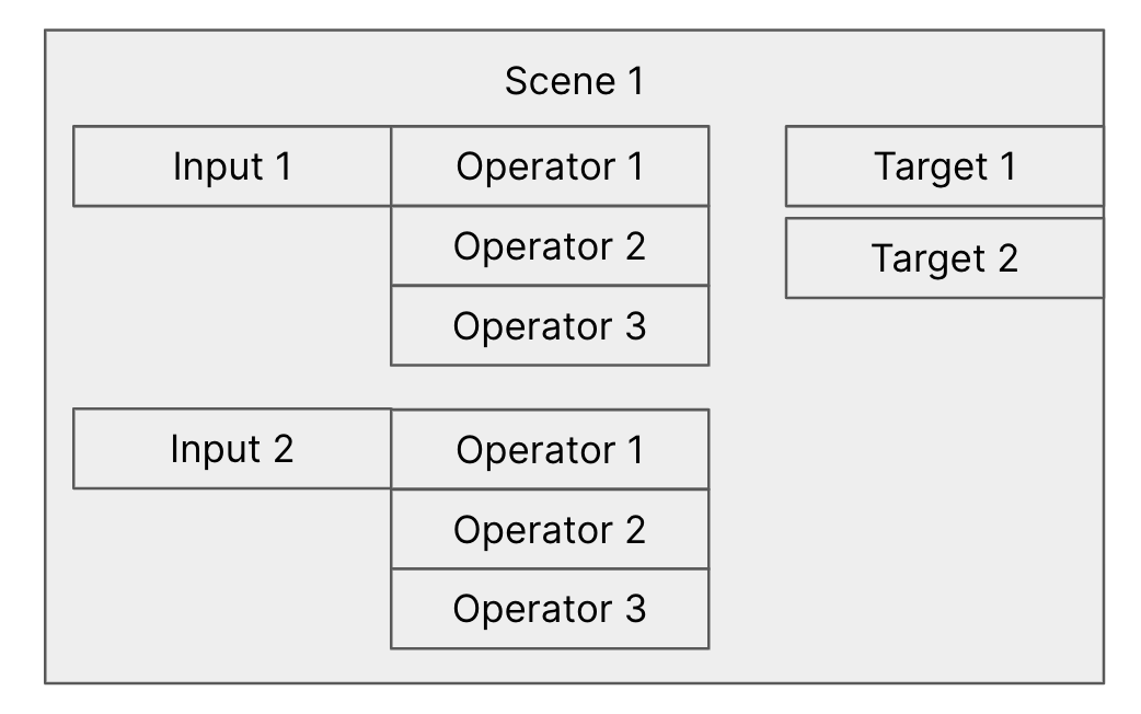 A scene with two inputs, each running three operators; the scene's output is sent to two targets