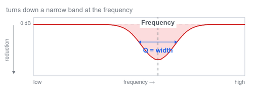 Bell — a narrow band around the frequency is turned down