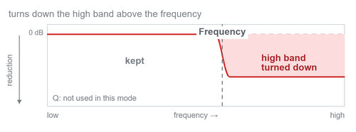 Split — everything above the frequency is turned down, like a high-shelf