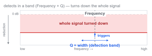 Wideband — the whole signal is turned down