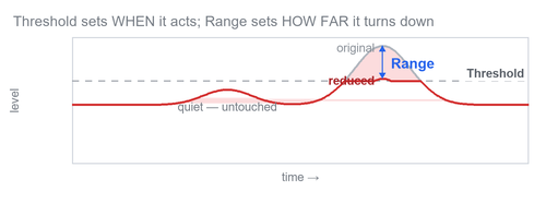 Threshold sets when the de-esser acts; Range caps how far the proportional reduction can go