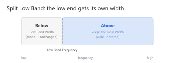Split Low Band — everything below the Low Band Frequency gets its own width, the rest keeps the main Width