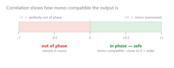 The correlation scale — red (out of phase) below zero, green (in phase, mono-safe) above it