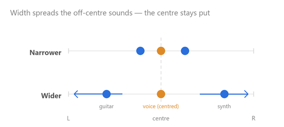 Width spreads the off-centre sounds while the centred voice stays put
