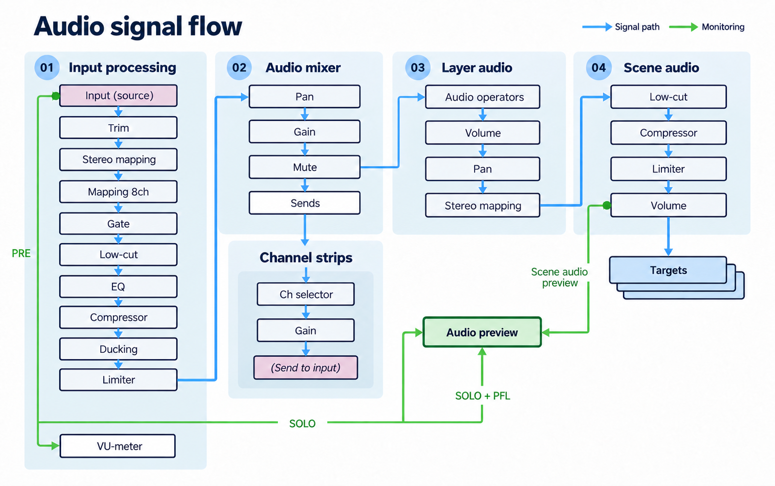 Composer's four-stage audio signal-flow diagram