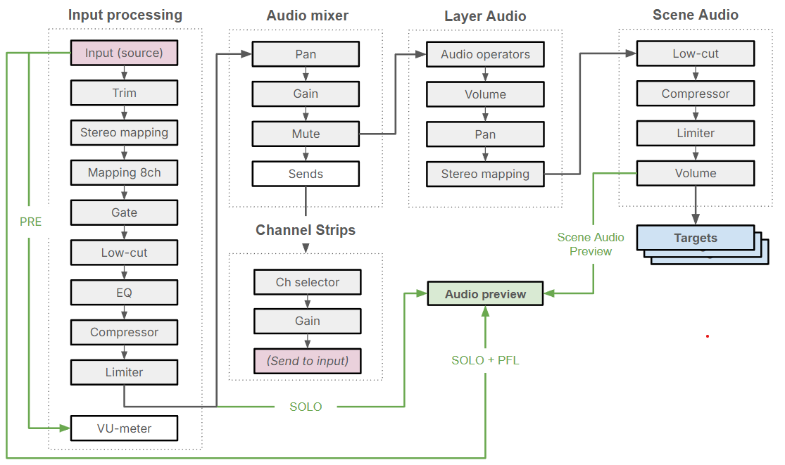 End-to-end audio signal-flow diagram