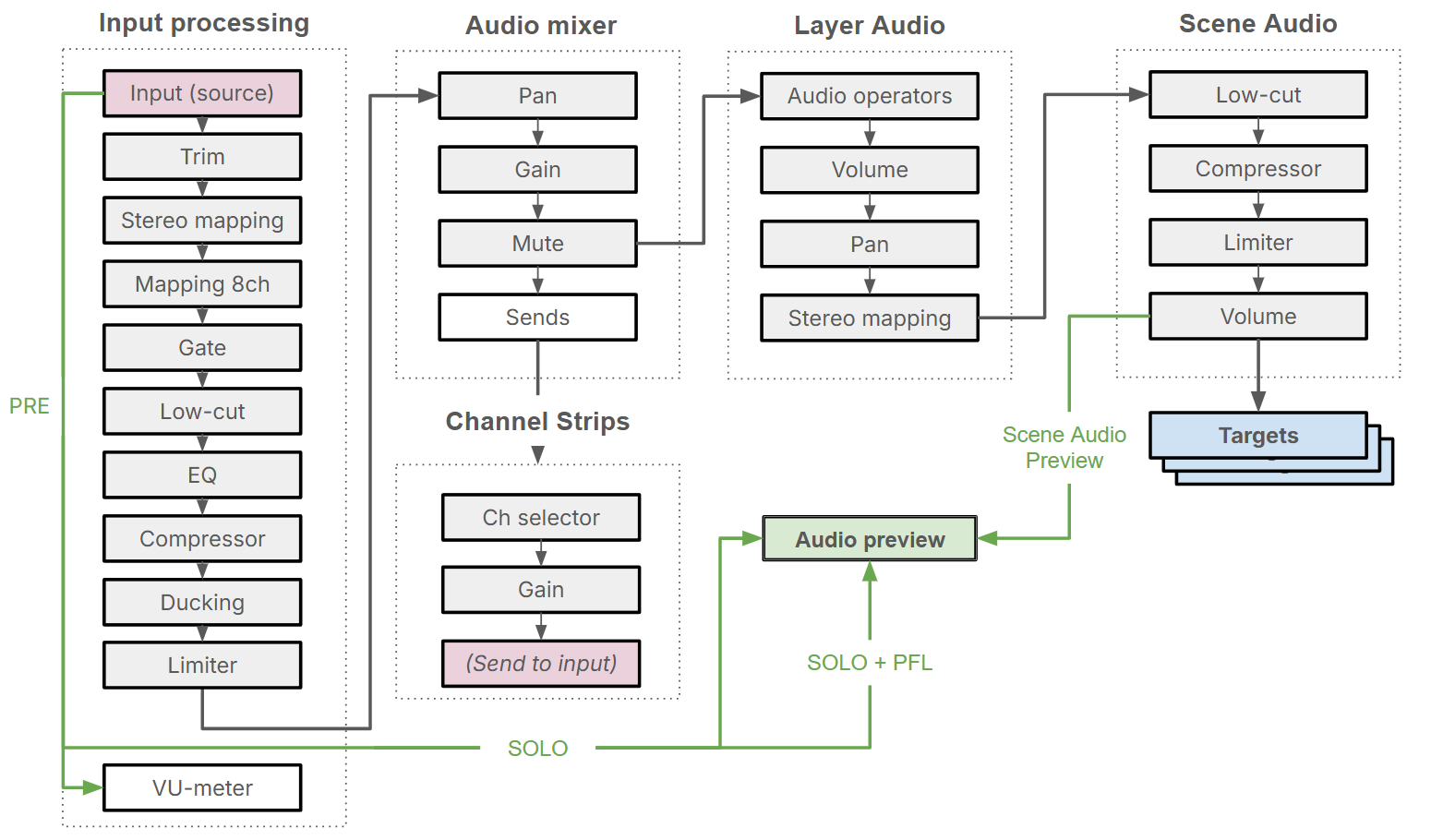 Composer's four-stage audio signal-flow diagram